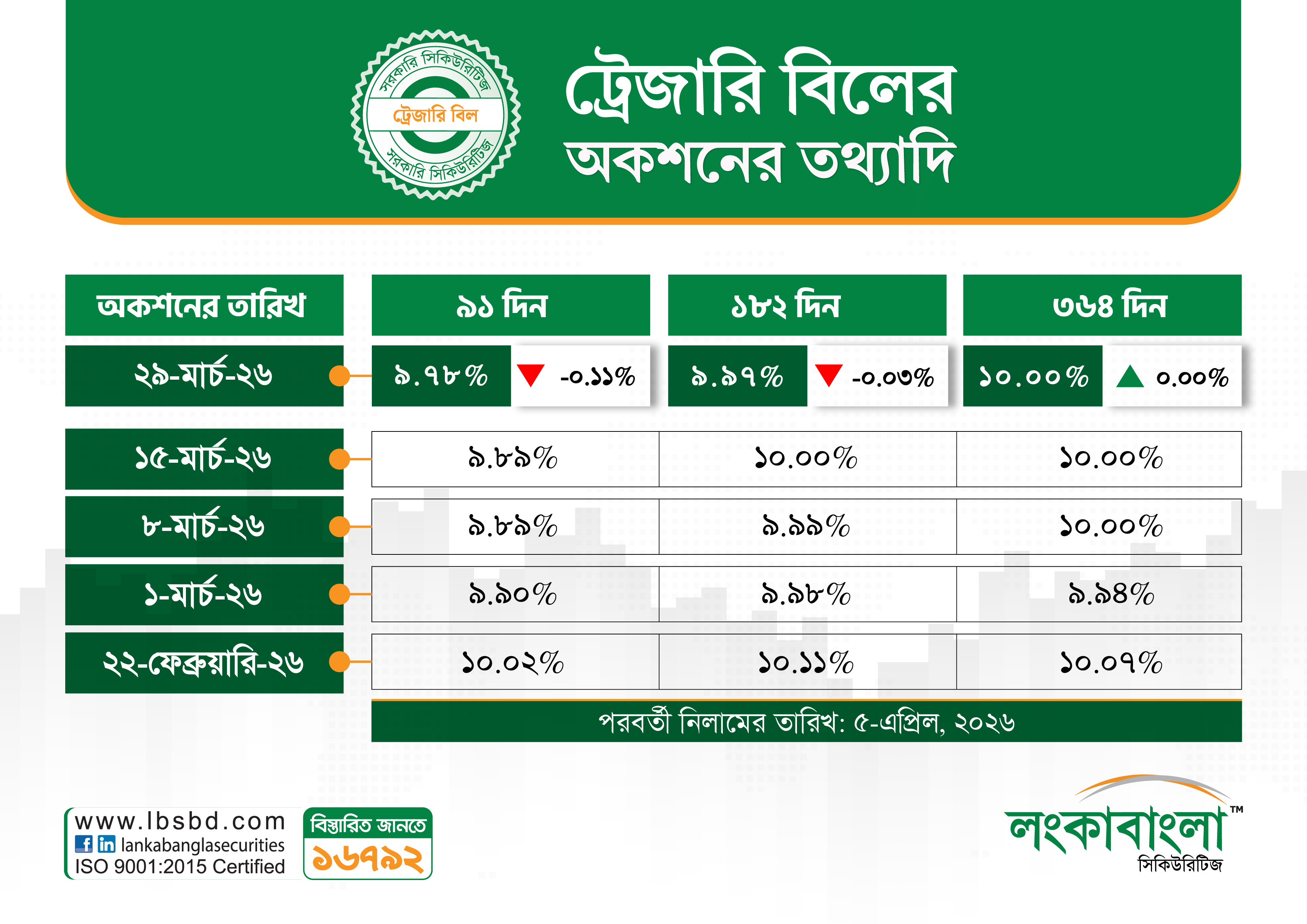 Treasury Bill Latest Rates