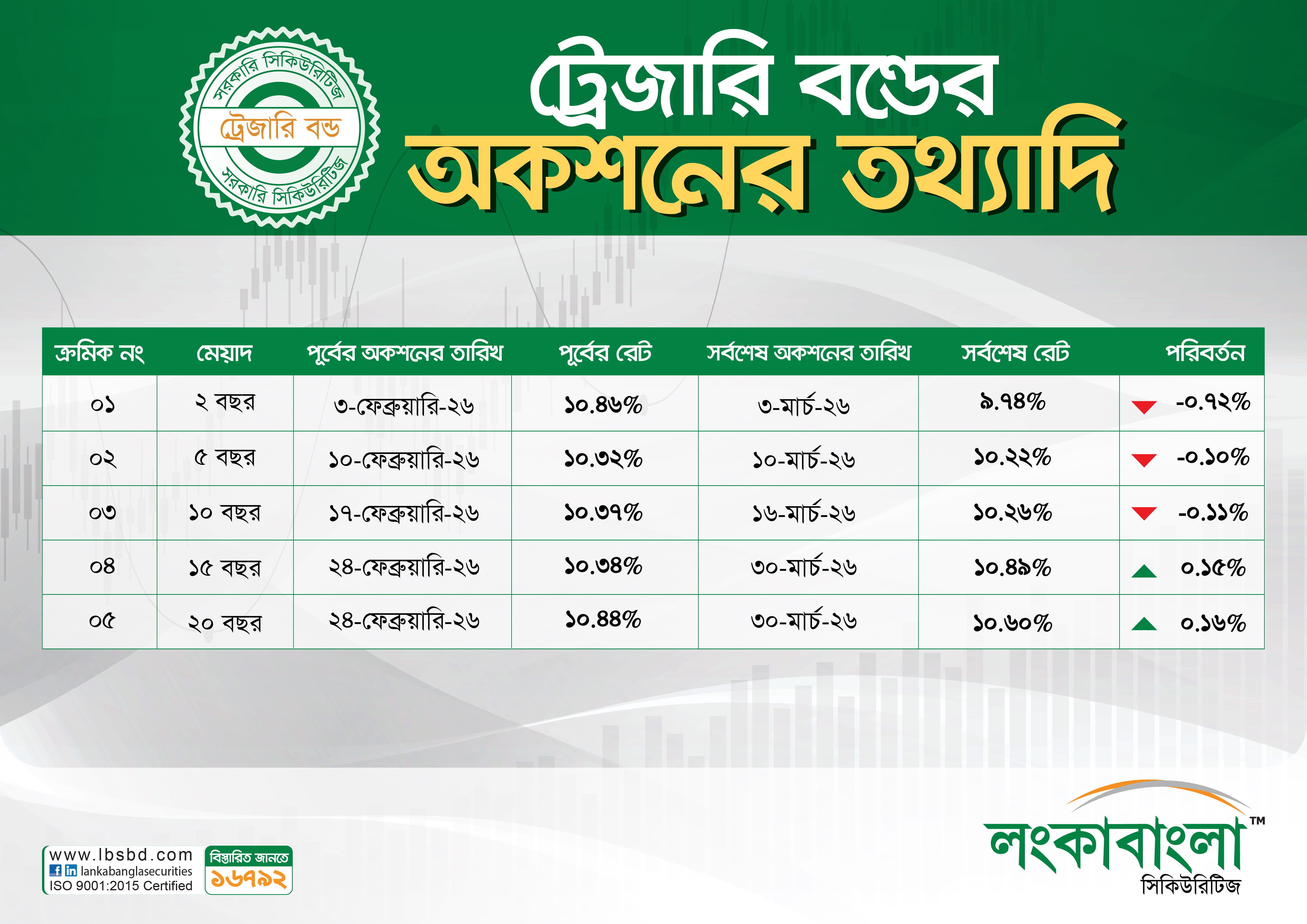 Treasury Bond Latest Rates