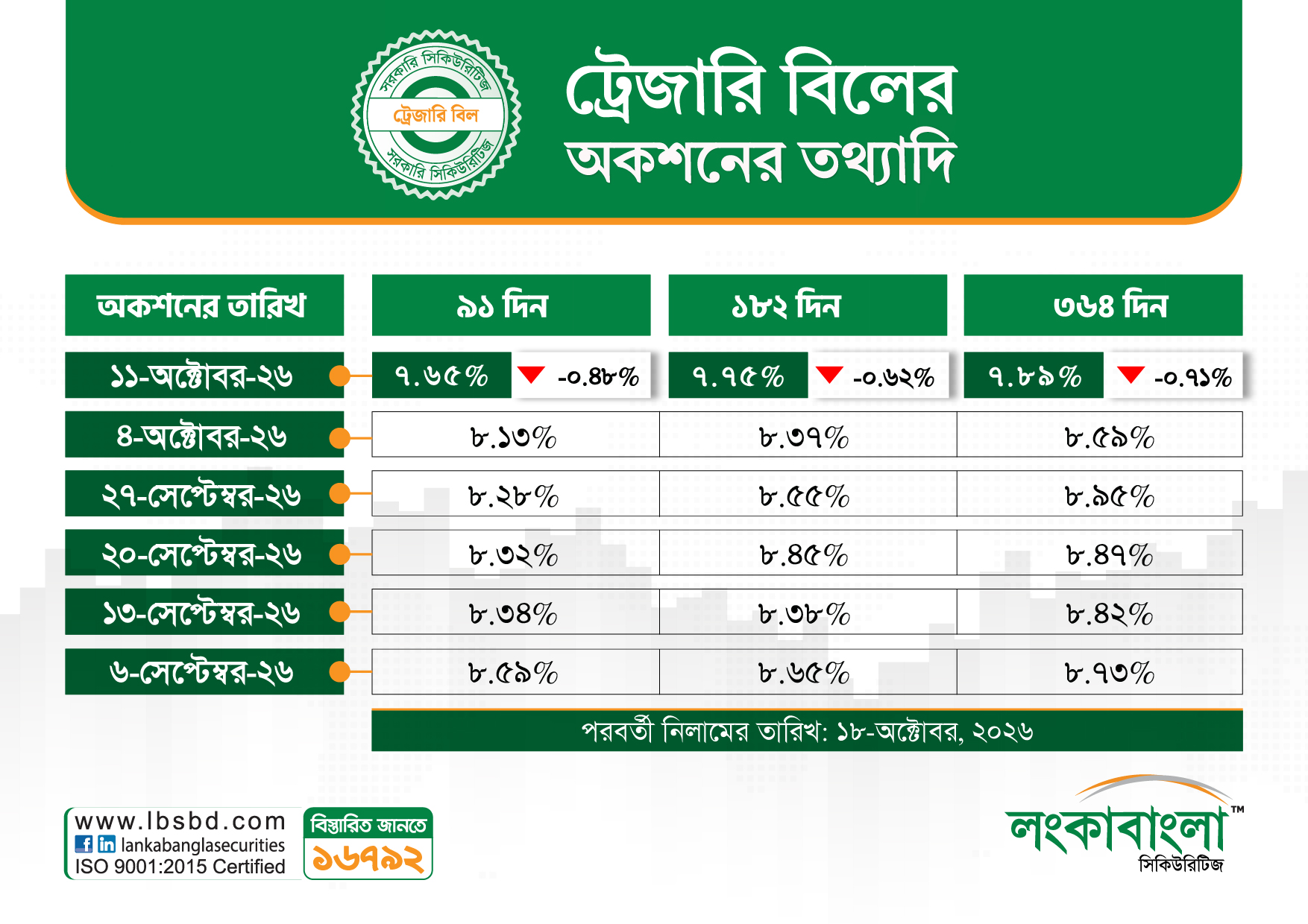 Treasury Bill Latest Rates