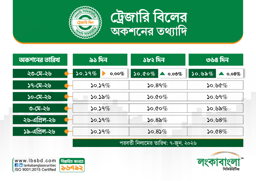 Treasury Bill Latest Rates
