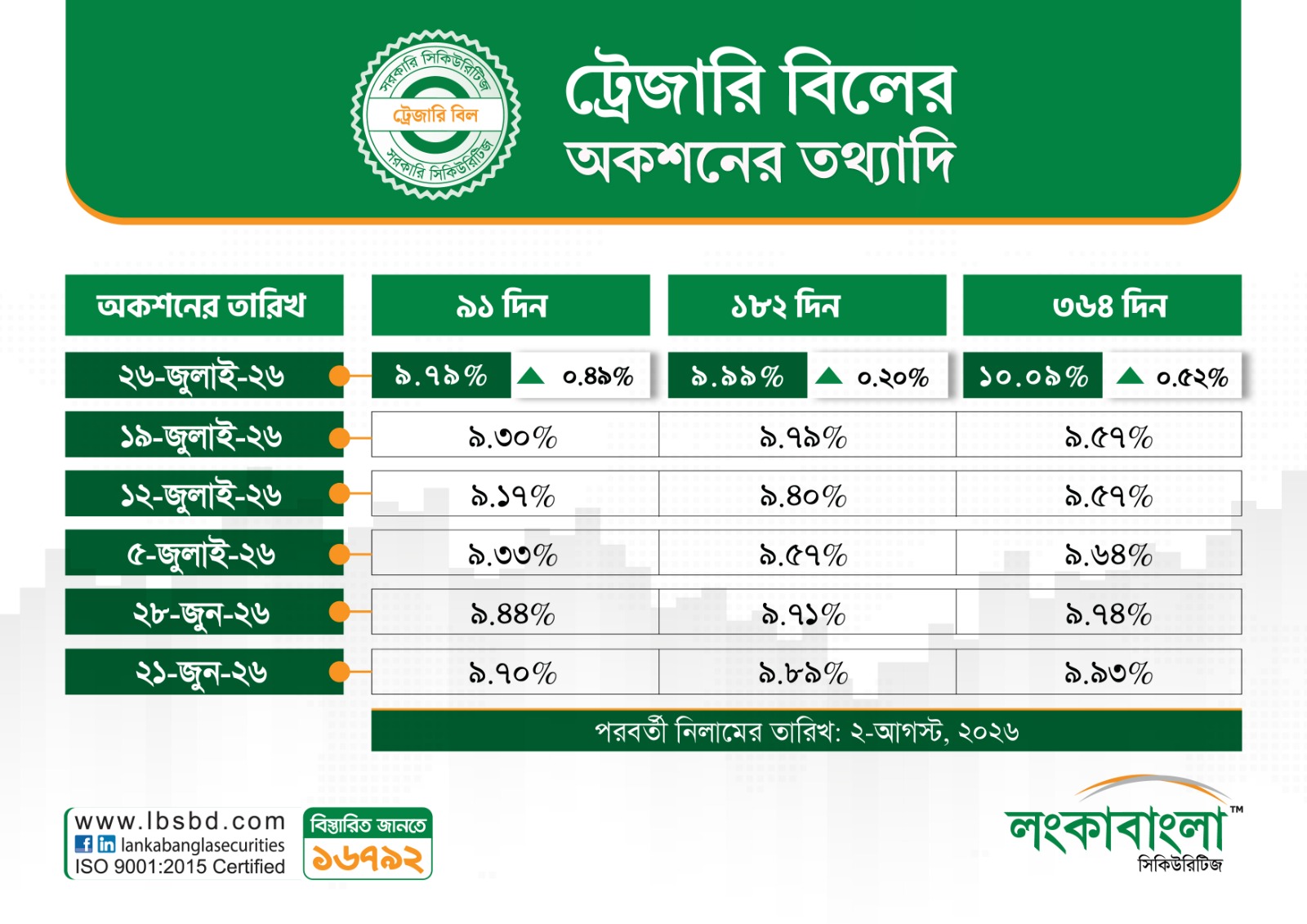Treasury Bill Latest Rates